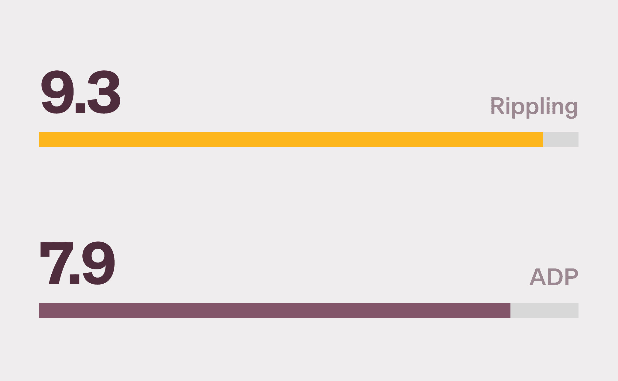 Graphic illustration of a horizontal bar chart showing a 9.3 score for Rippling and a 7.9 score for ADP for the Quality of Support category on G2