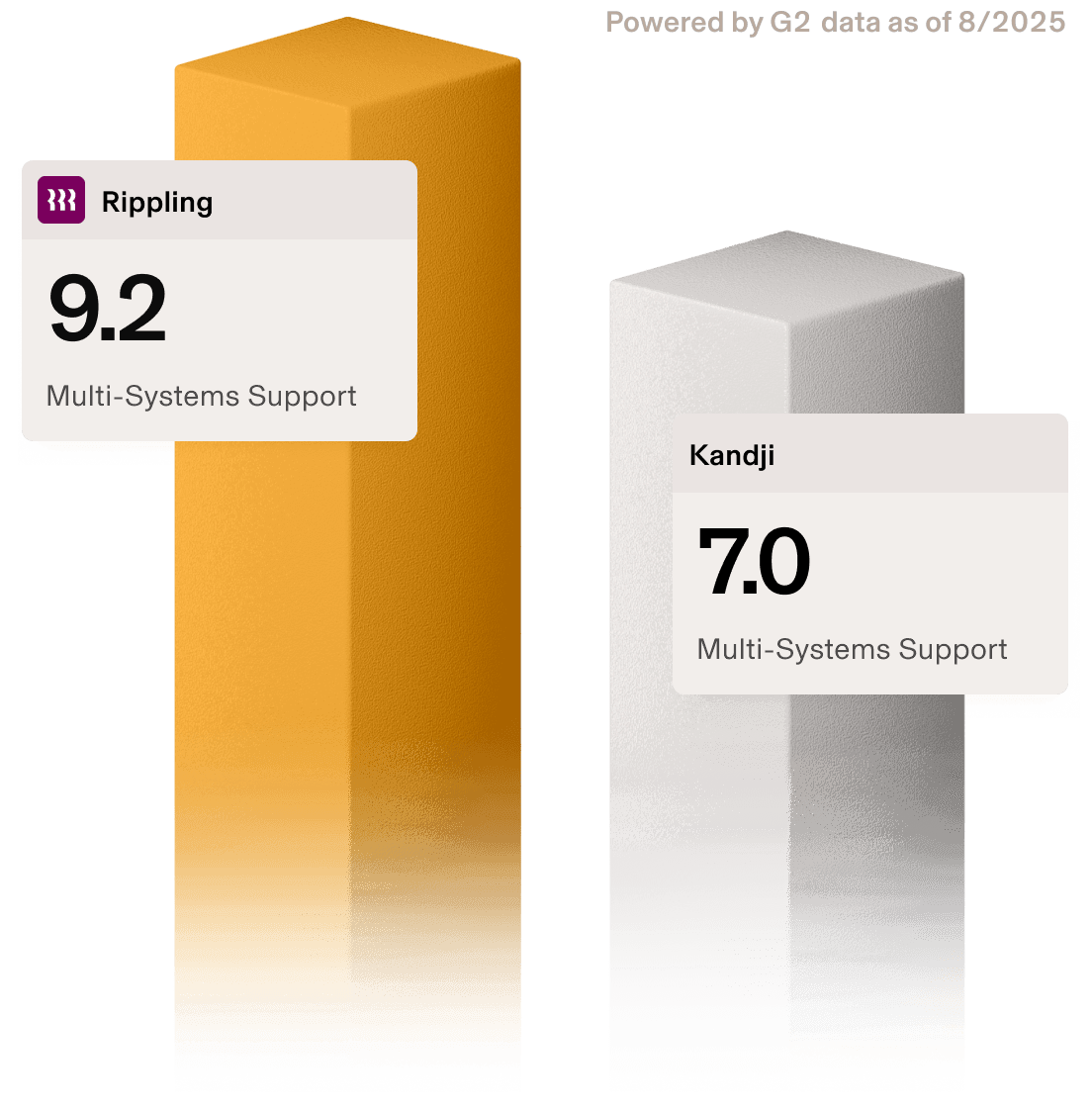 chart that shows comparison of rippling vs kandji - multisystems support