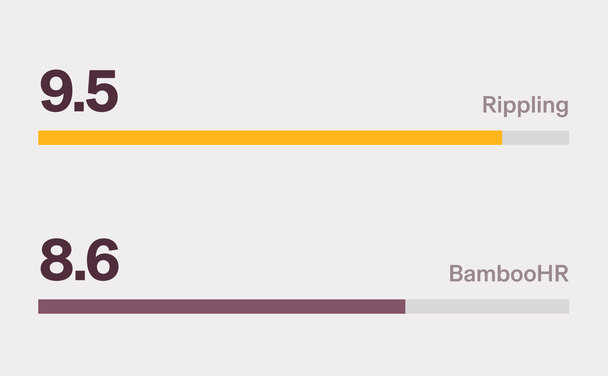 Graphic illustration of two bar charts with a 9.5 score for Rippling and an 8.6 score for BambooHR for Meets Requirement on G2