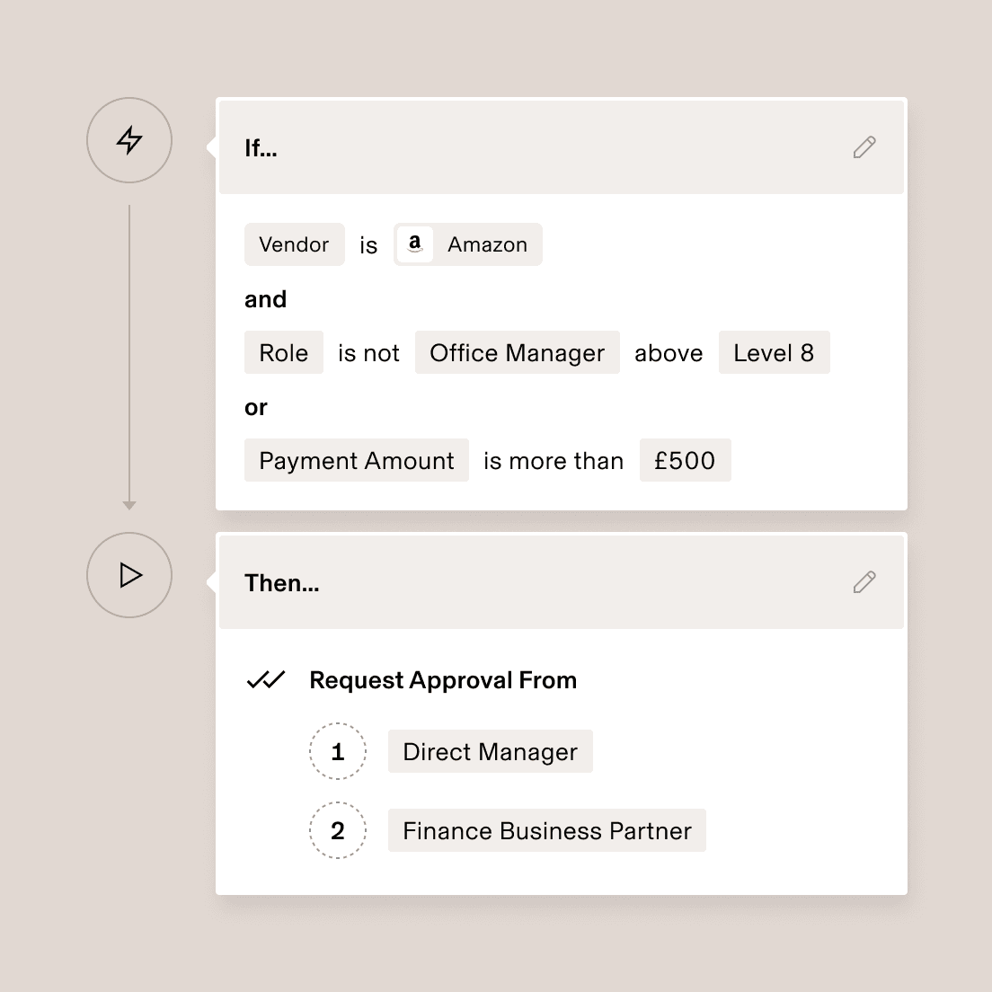 Benutzeroberfläche zur Workflow-Automatisierung mit Genehmigungsregeln für Amazon-Lieferanten, einschließlich bedingter Logik für Rollen und Zahlungsbeträge.