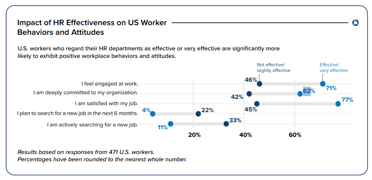 Impact of HR Effectiveness on US Worker Behaviors and Attitudes