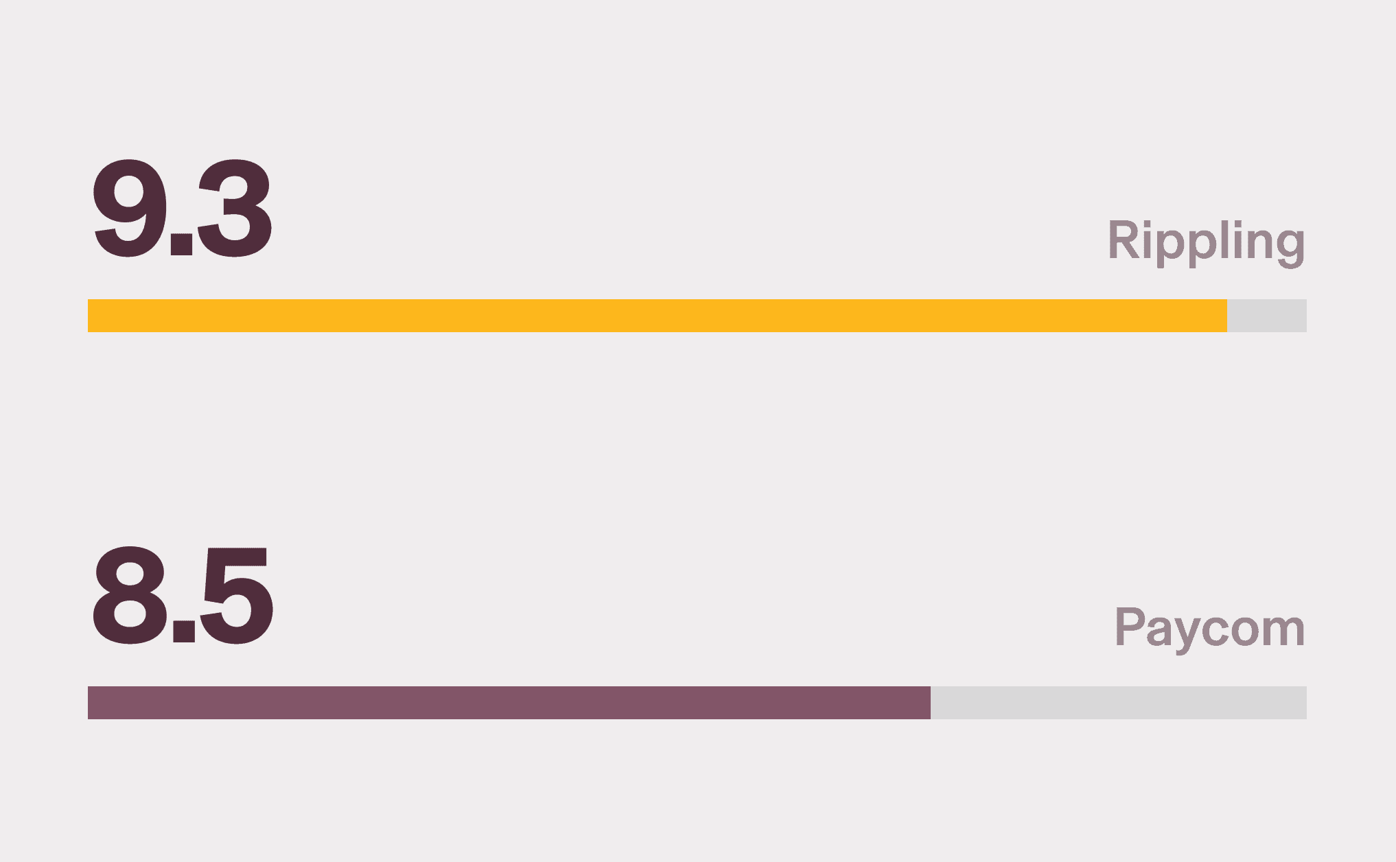 Graphic illustration of two bar charts with a 9.3 score for Rippling and a 8.5 score for Paycom for Quality of support on G2