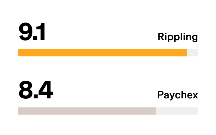 Rippling vs. Paychex – G2 Stat Workforce Management