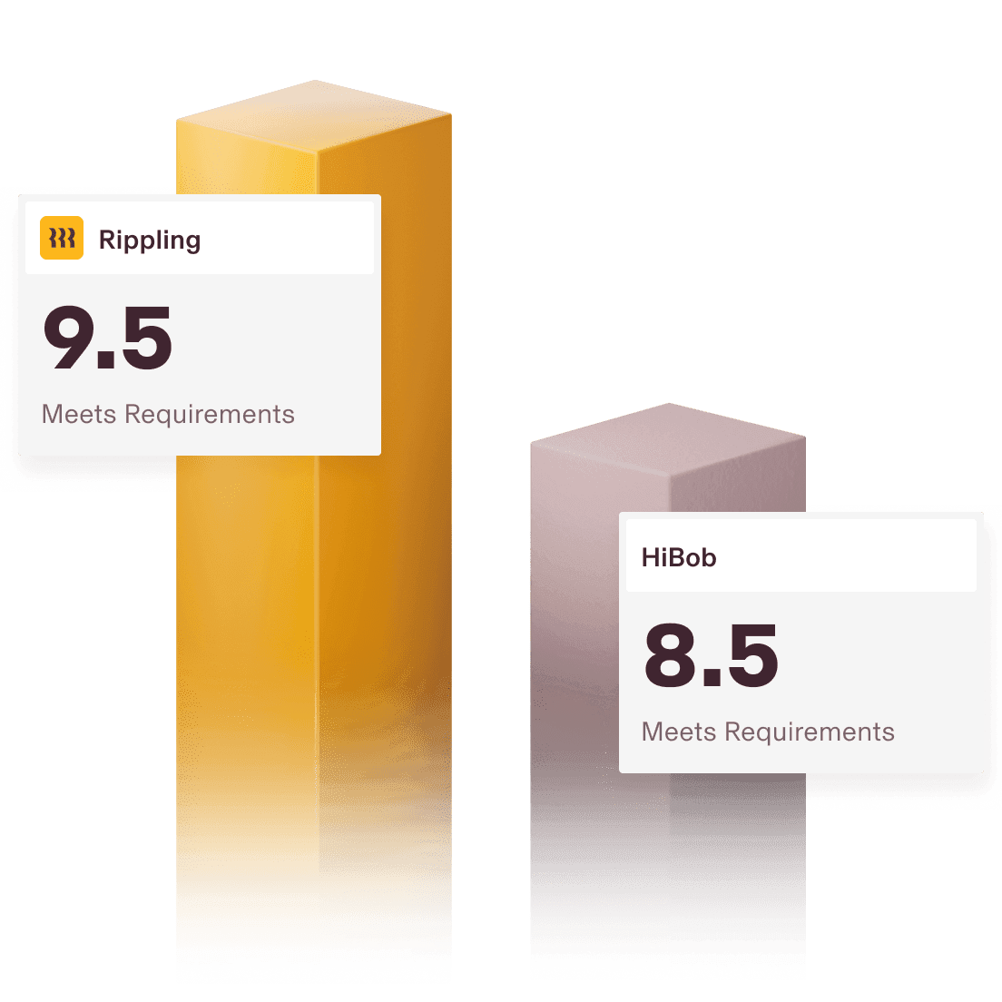 Graphic illustration of a bar chart comparing Rippling, with a 9.5 score, and HiBob, with an 8.5 score, for the category Meets Requirements from G2