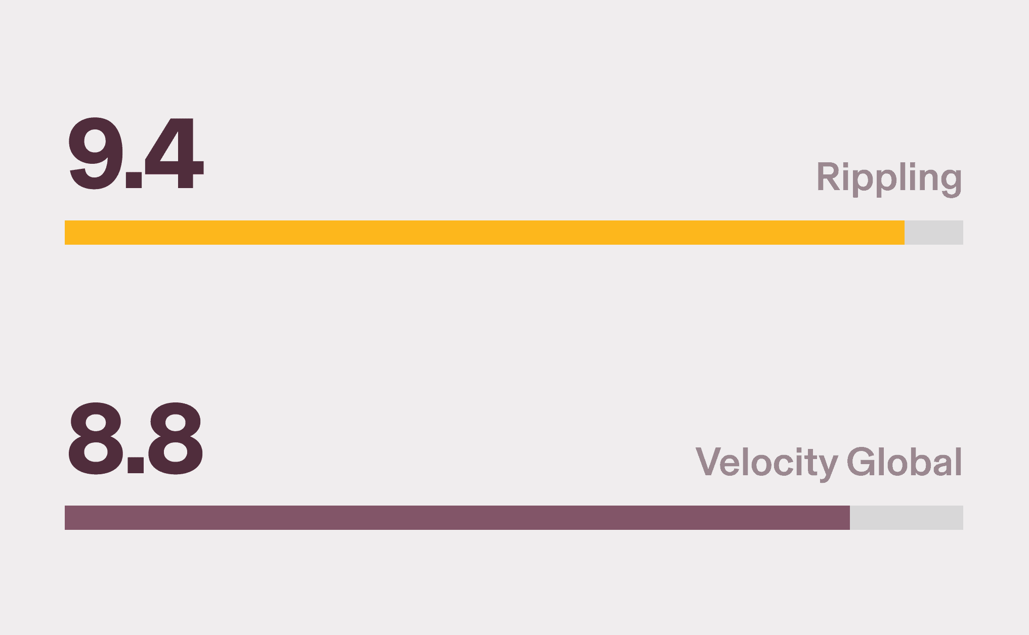 Graphic illustration showing Rippling with a 9.4 score and Velocity Global with an 8.8 score for Onboarding
