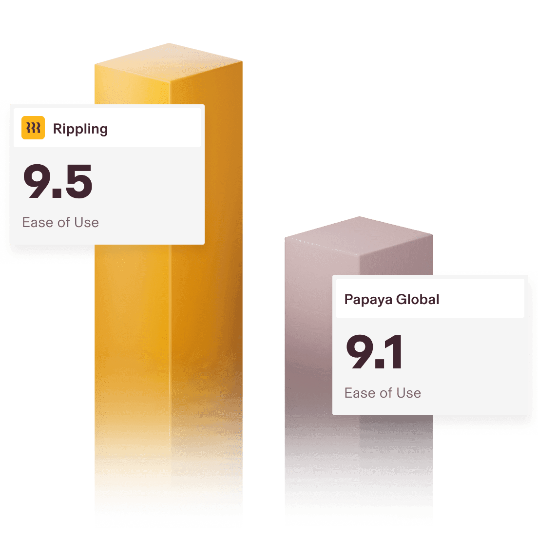 Bar chart showing Rippling with a 9.5 score for Ease of Use and Papaya Global with a 9.1 score