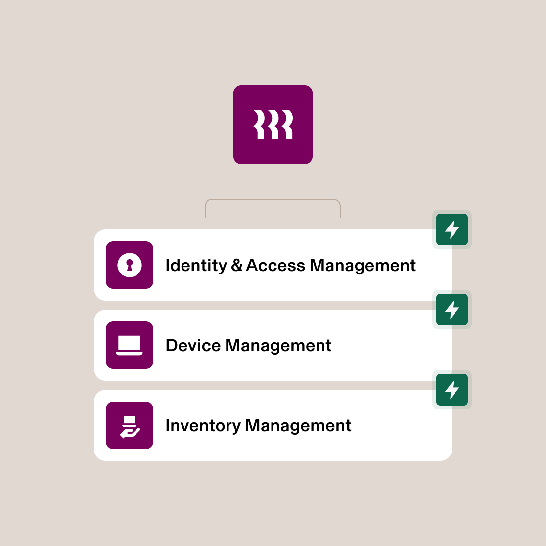 Diagramm des IT-Managementsystems mit dem Rippling-App-Symbol mit einer Verknüpfung zu den Karten Identitäts- und Zugriffsmanagement, Gerätemanagement und Inventarmanagement.