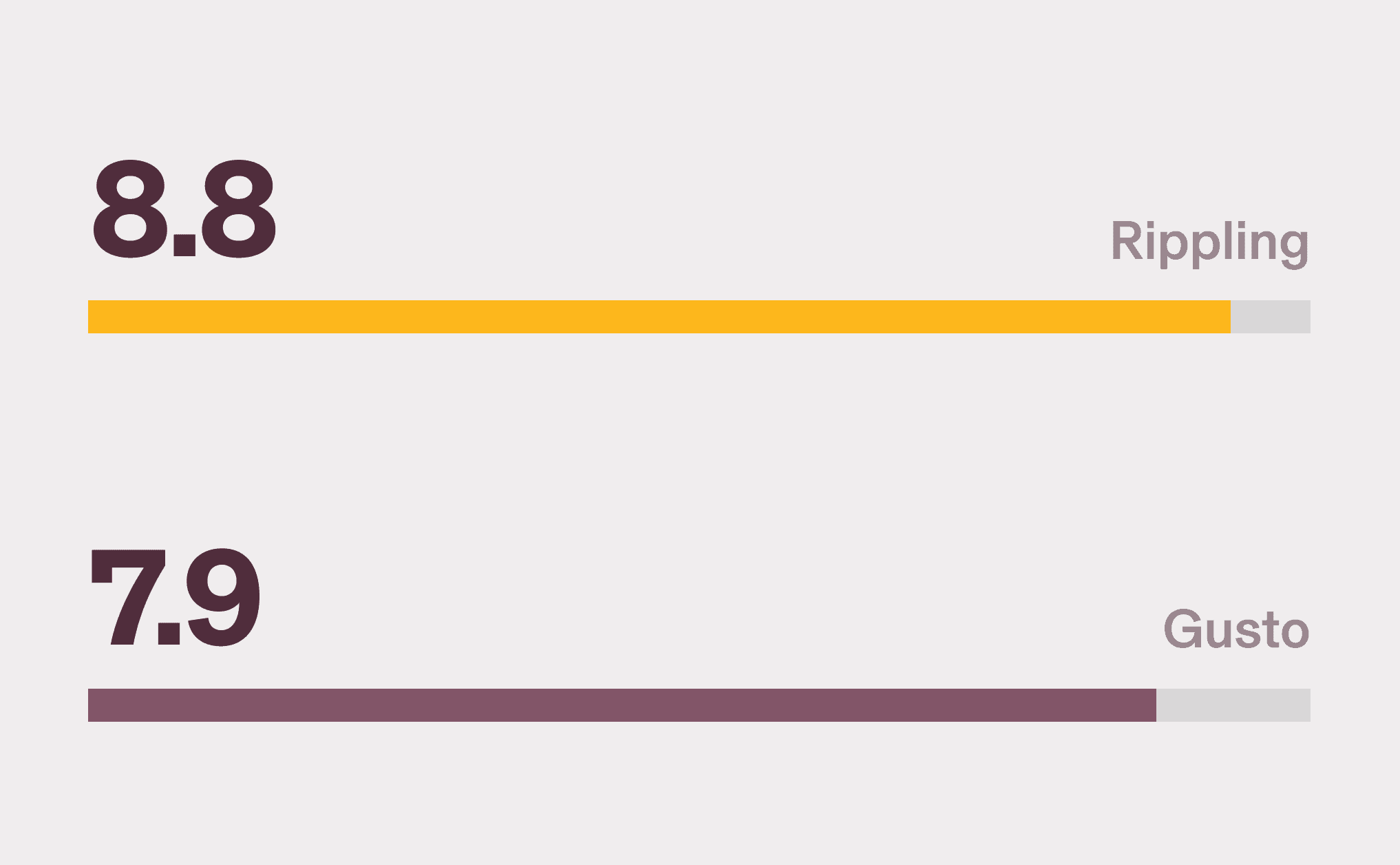 Graphic illustration of a horizontal bar chart showing a score of 8.8 for Rippling and 7.9 for Gusto for the "Integration APIs" G2 category