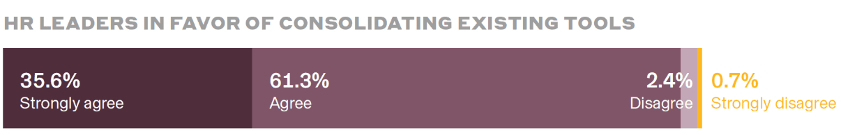 HR leaders in favor of consolidating existing tools