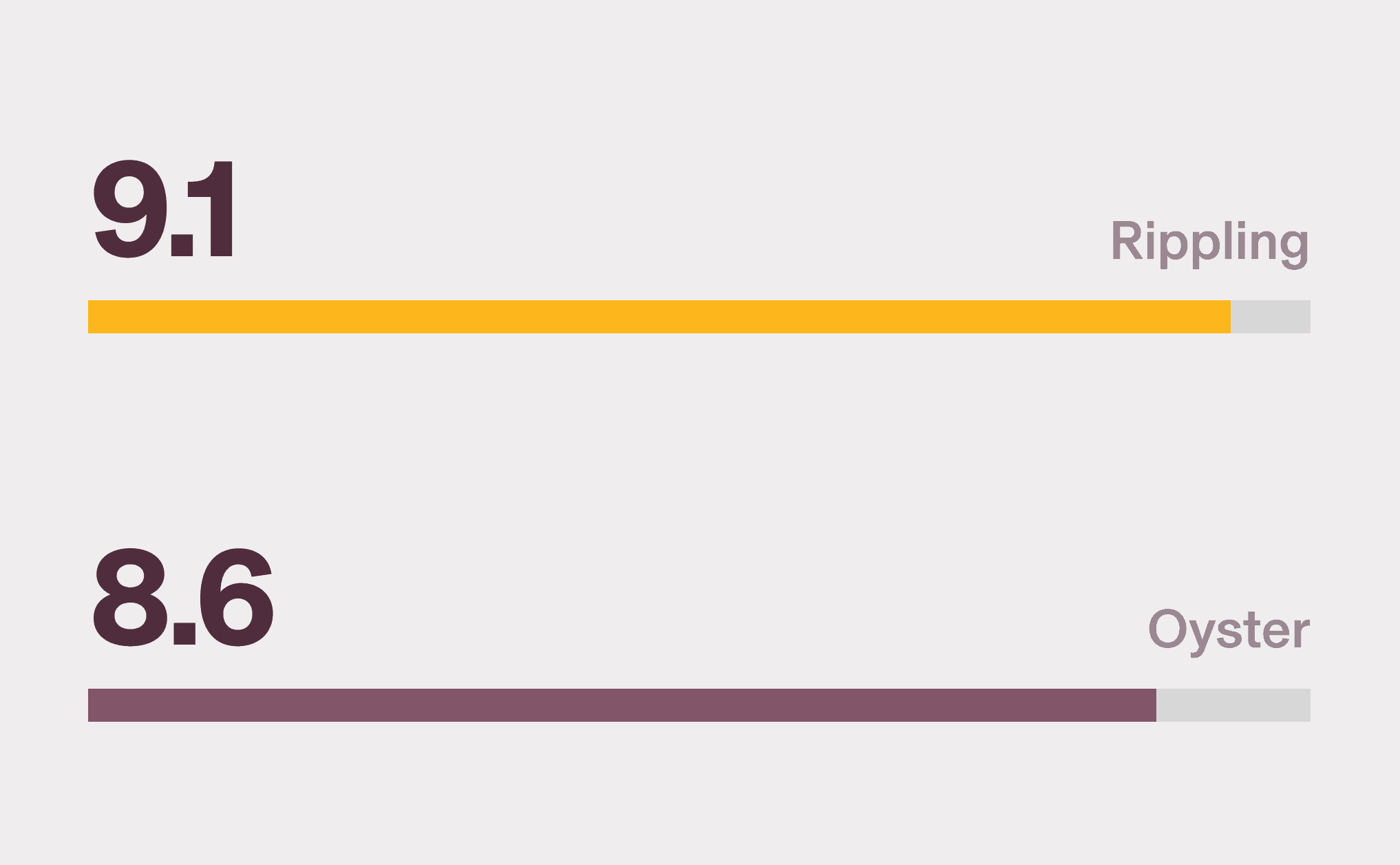 A graphic illustration of a horizontal bar chart showing Rippling with a 9.1 score for Contractor Payments and Oyster with an 8.6 score