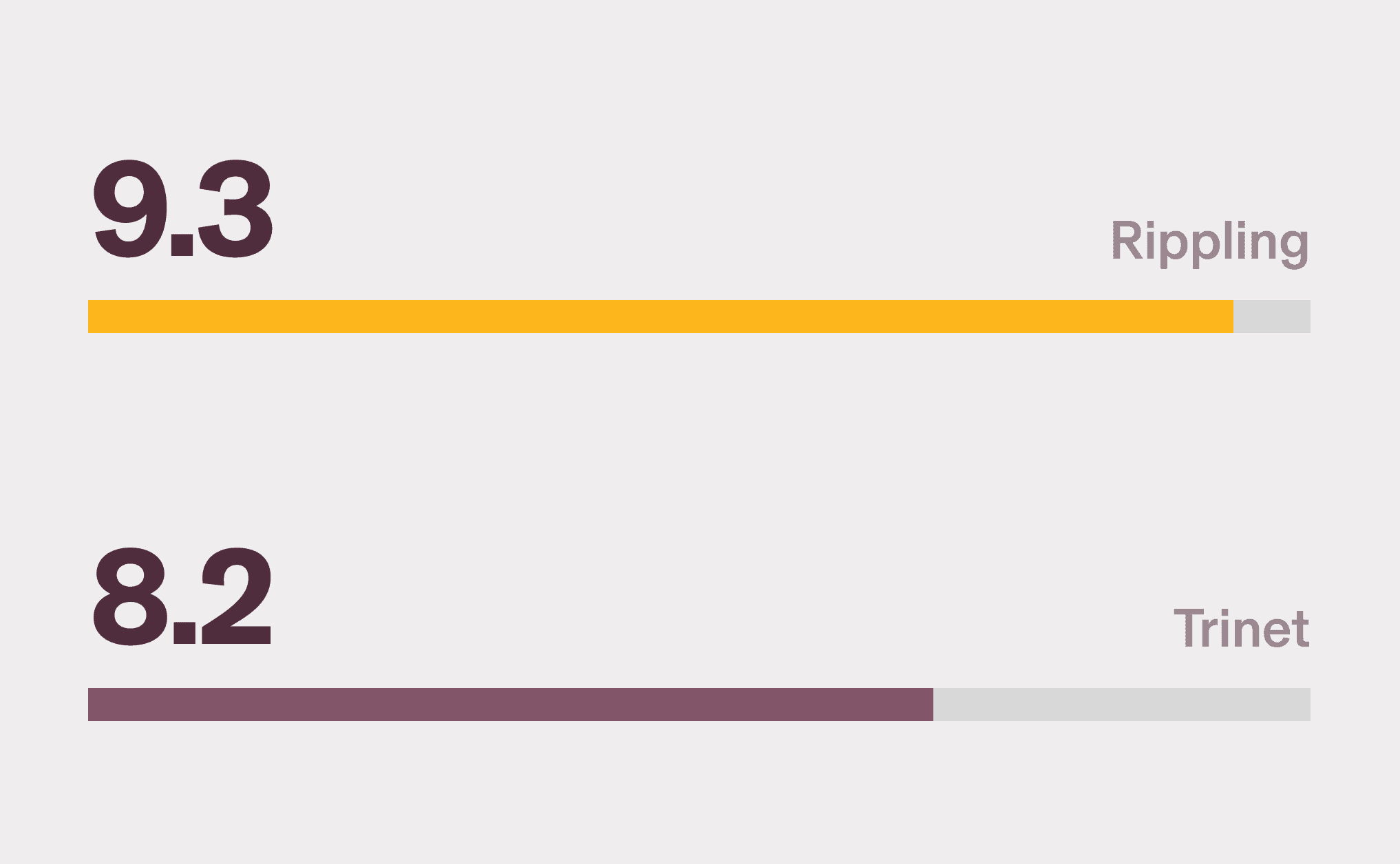 Graphic illustration of two bar charts with a 9.4 score for Rippling and a 8.3 score for Trinet for Payroll on G2