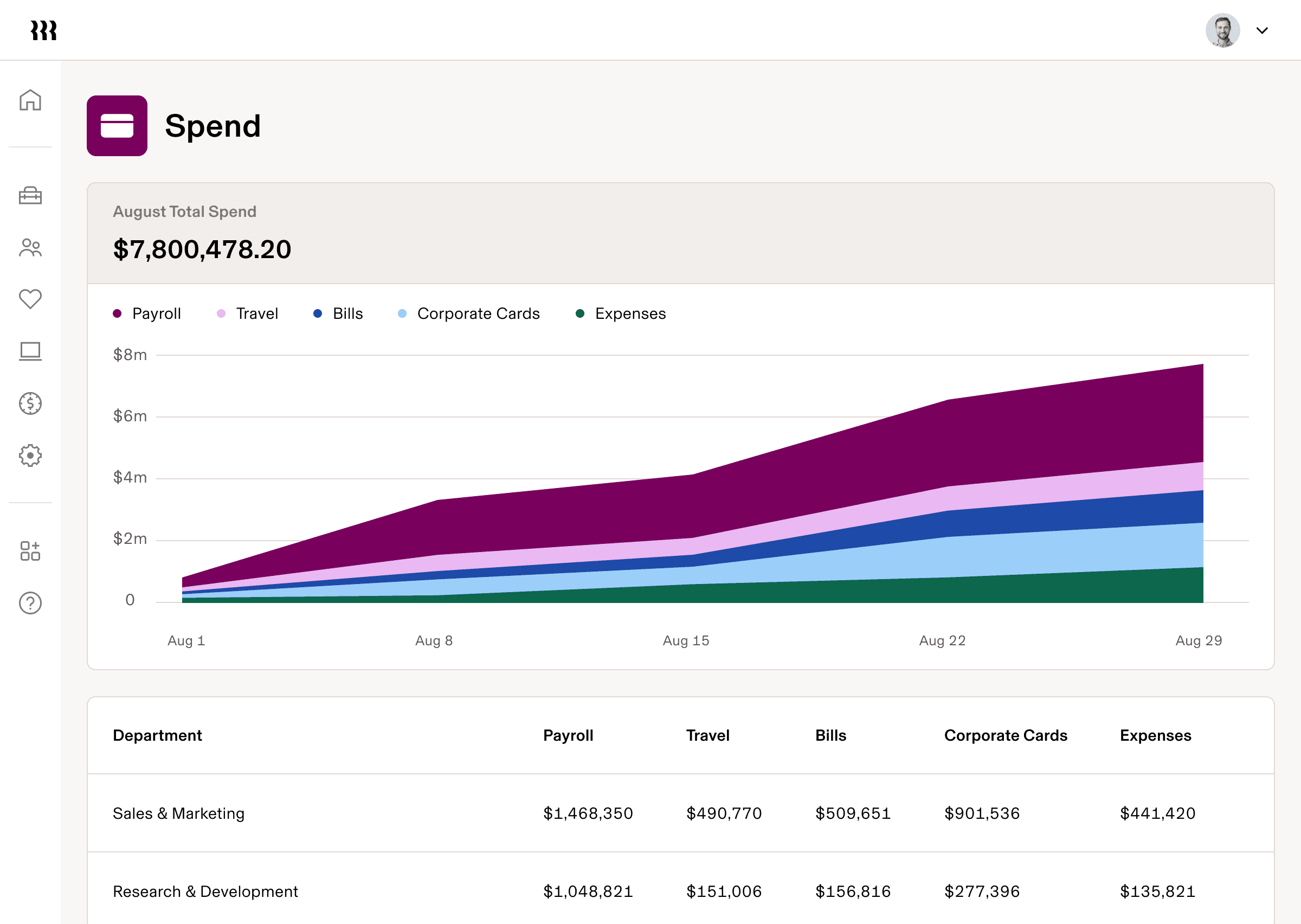 Screenshot of a monthly spend report in Rippling Spend