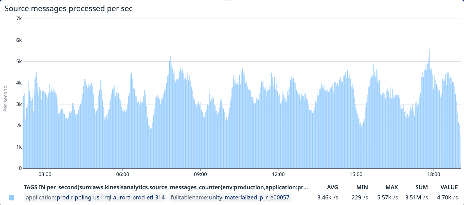 Figure 2. Messages processed per second — old keyBy(companyId) architecture. The high variance in message throughput across subtasks is a byproduct of uneven distribution.