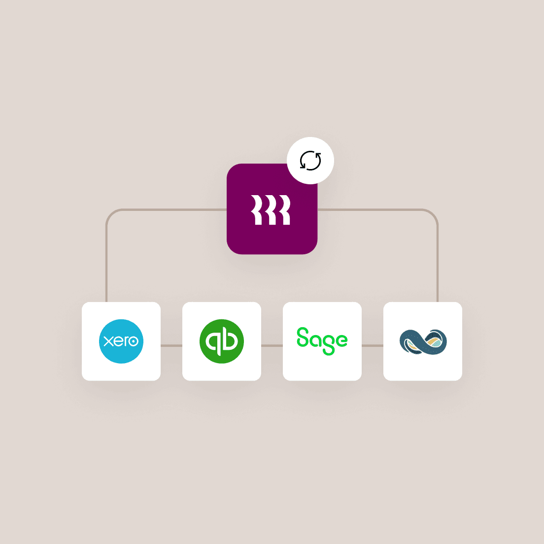 A diagram showing a purple app logo connecting to four accounting software logos: Xero, QuickBooks, Sage, and Netsuite.