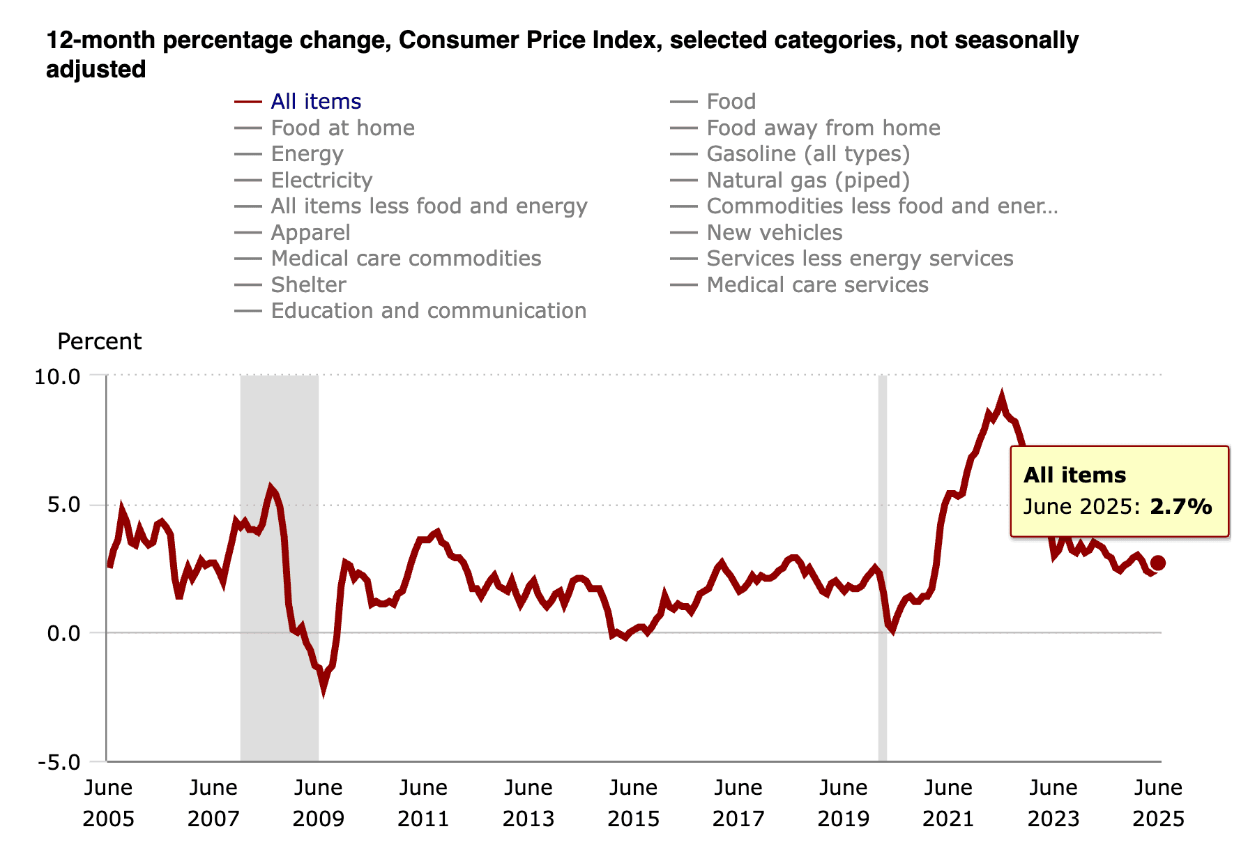 A graph depicting a 12-month percentage change, Consumer Price Index, selected categories, not seasonally adjusted.