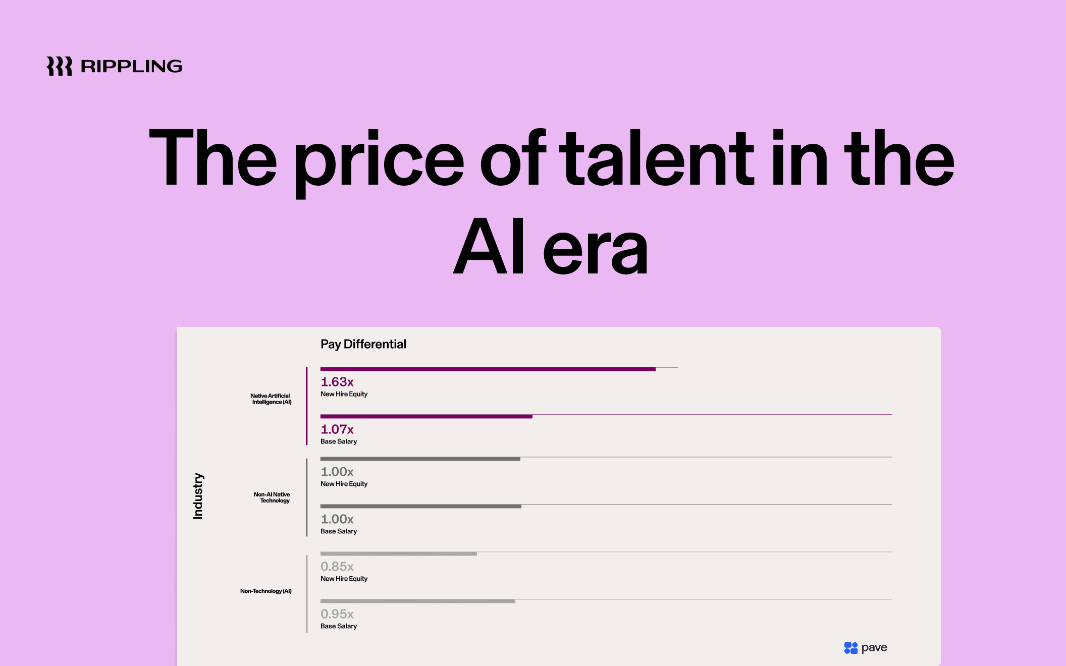 A graph with pay differential data on top of a light berry background. Title text reads: The Price of Talent in the AI Era. Rippling's logo is in the top left corner. Pave's logo is in the bottom right.