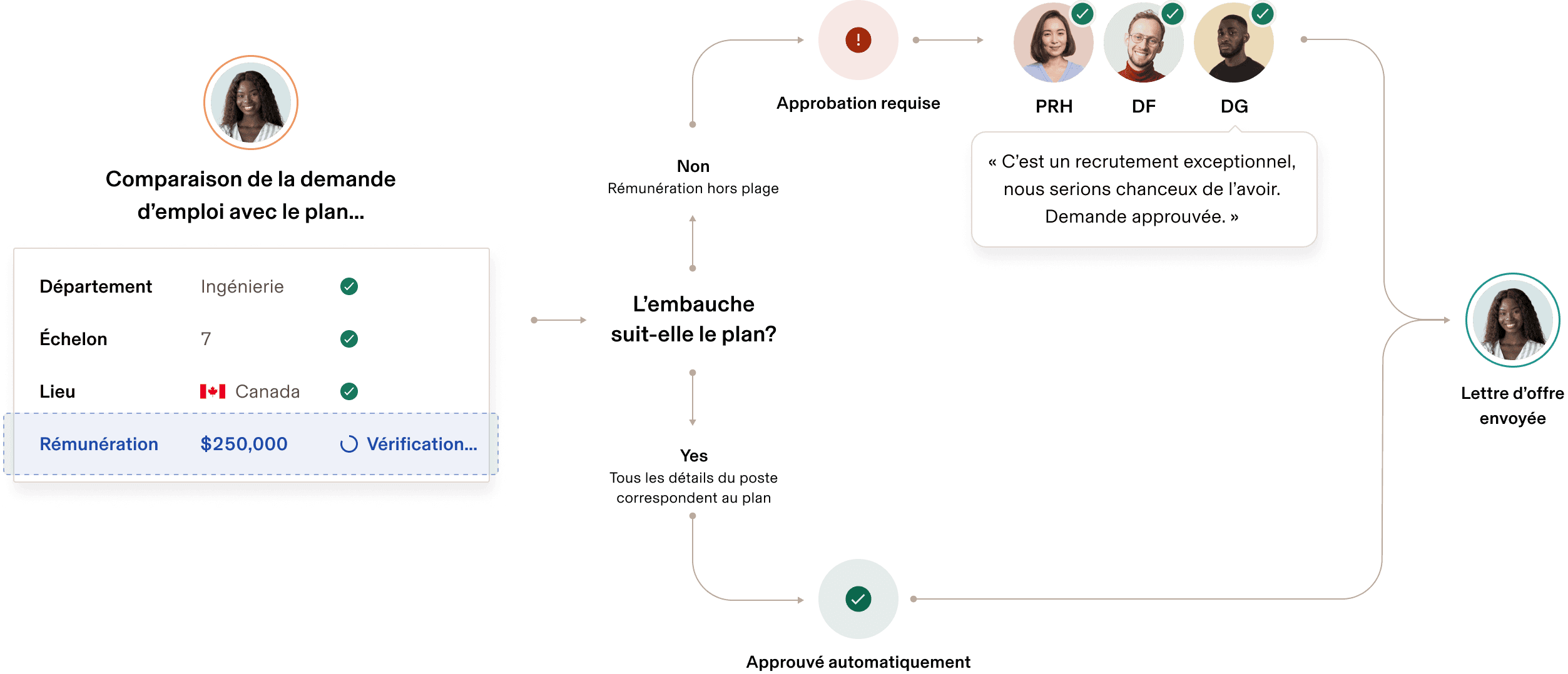Approbations de la planification de l’effectif enUS