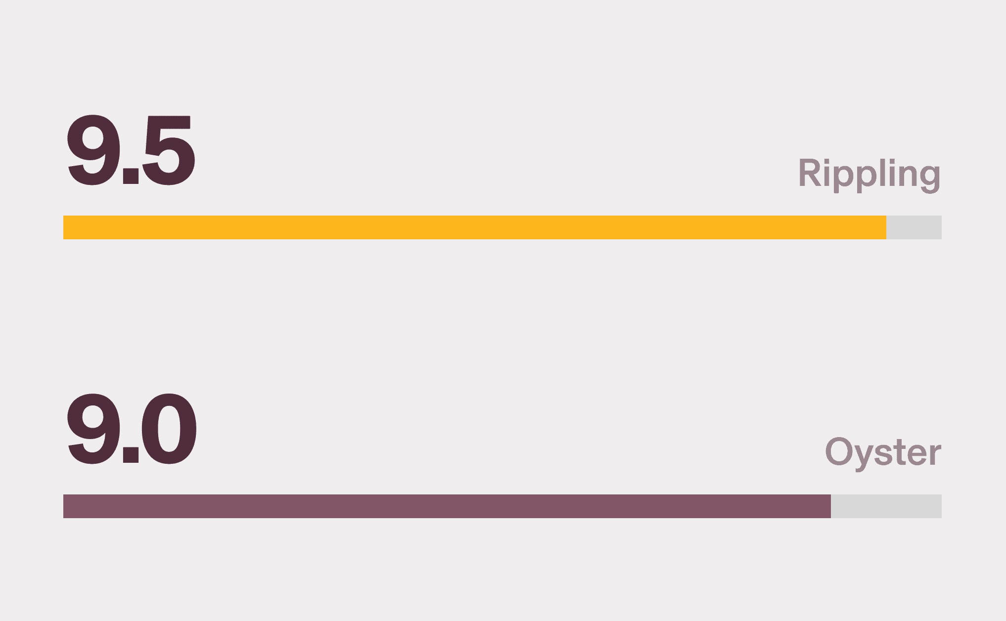 Horizontal bar chart showing Rippling with a 9.5 score for Ease of Use and Oyster with a 9.0 score