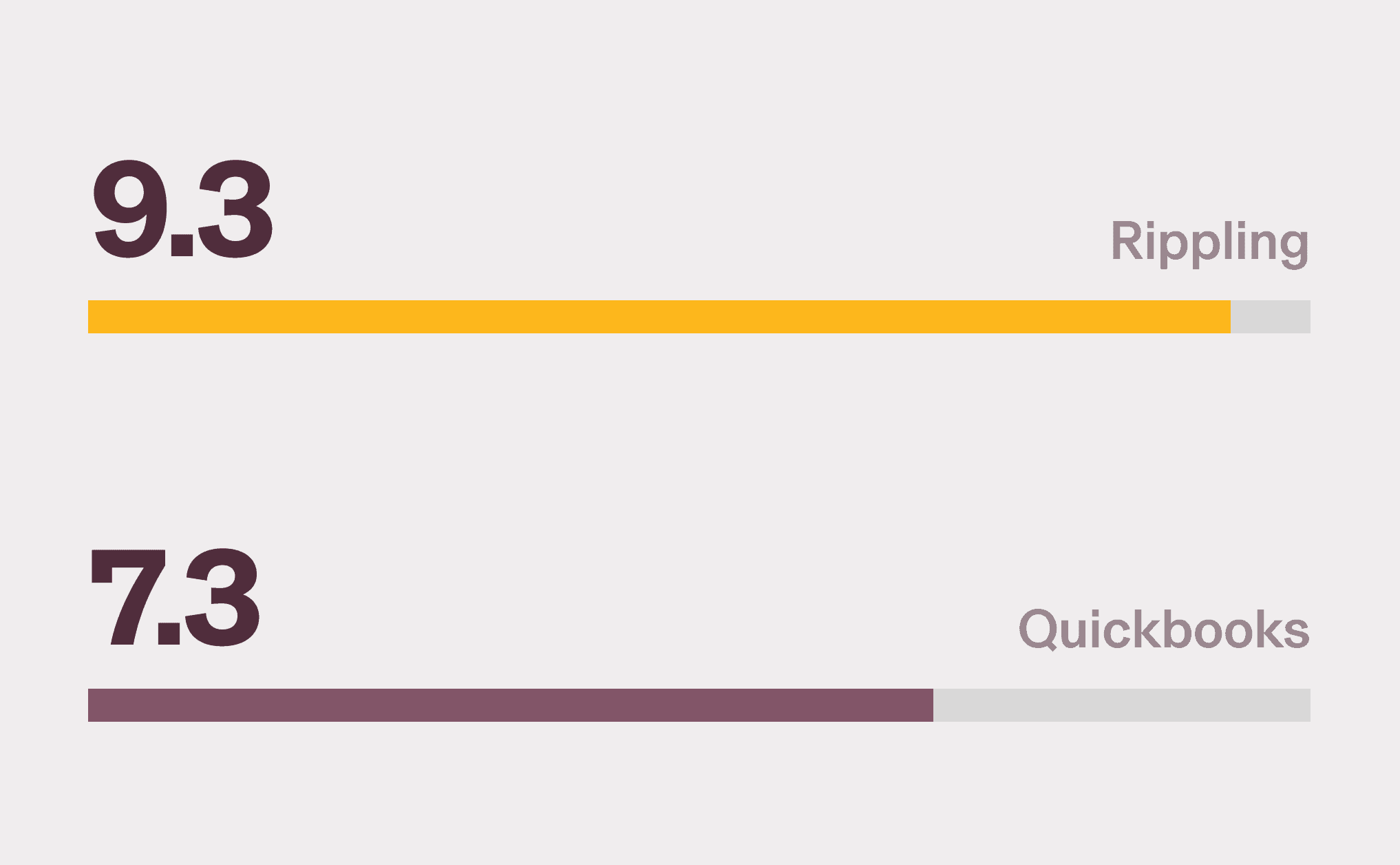 Graphic illustration of two bar charts with a 9.3 score for Rippling and a 7.3 score for Quickbooks for Quality of Support on G2