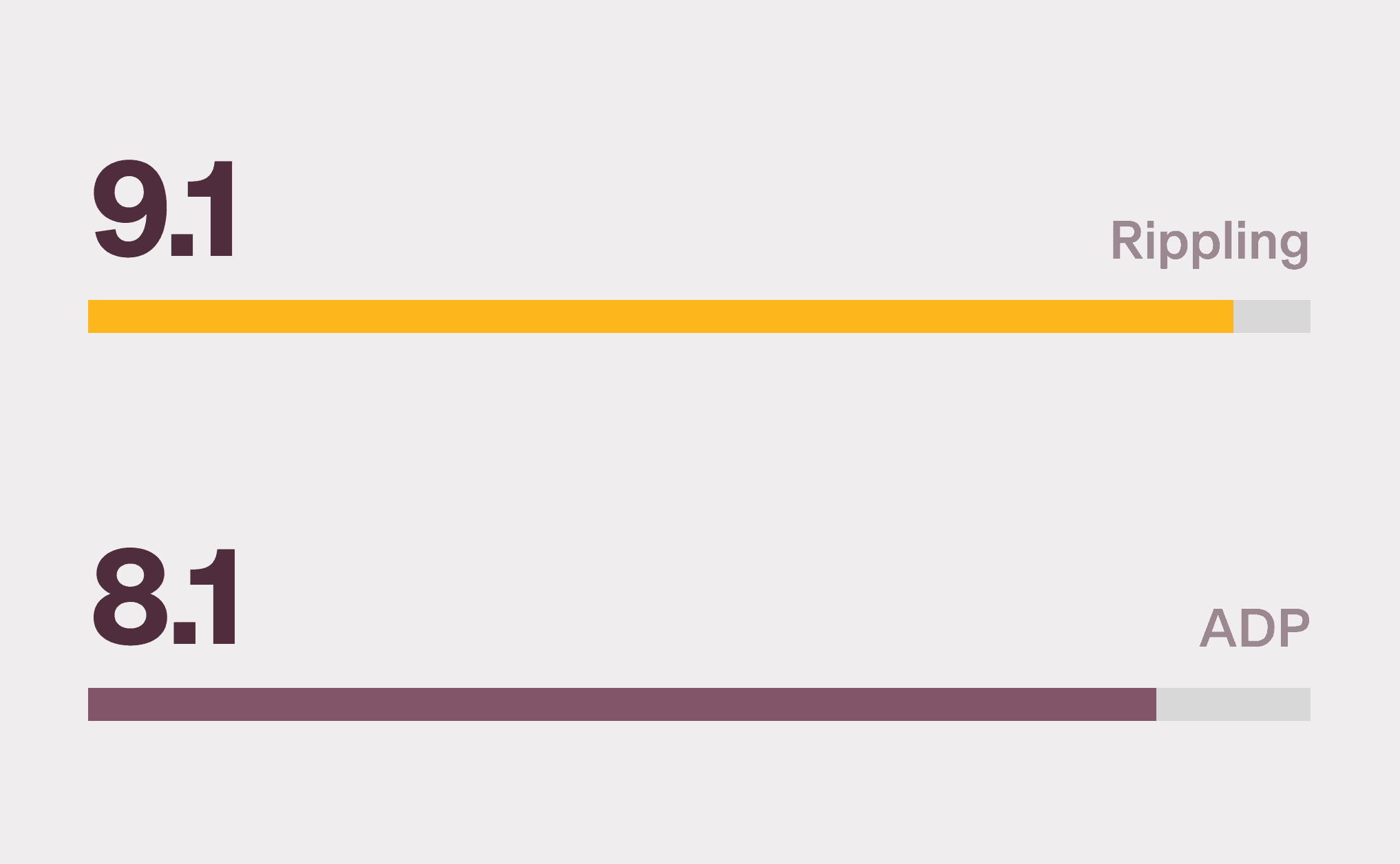 Graphic illustration of a horizontal bar chart showing a 9.1 score for Rippling and a 8.1 score for ADP for the "Workforce Management" category on G2