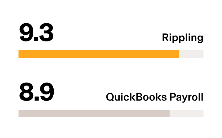 Rippling vs. QuickBooks Payroll – G2 Stat Quality of Support