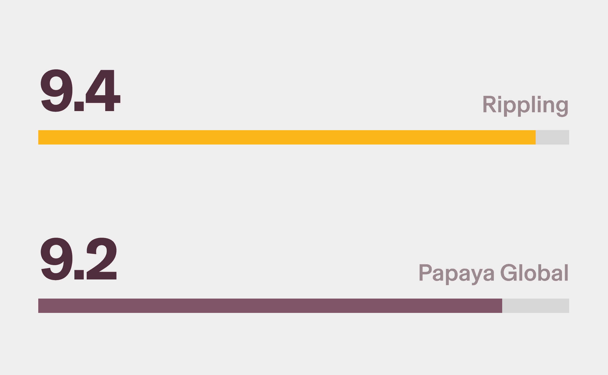 Horizontal bar chart showing Rippling with a 9.4 score for Multi-Country Payroll: Reporting Dashboards and Papaya Global with a 9.2 score